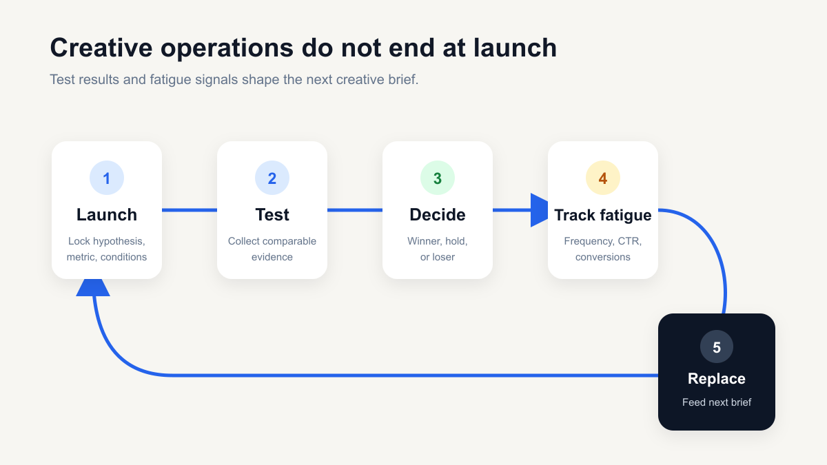 Ad creative launch, test, decision, fatigue tracking, and replacement lifecycle