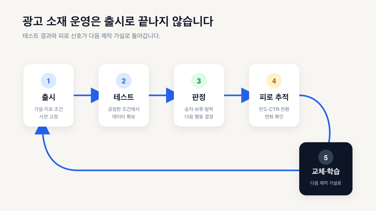 광고 소재 출시, 테스트, 판정, 피로 추적, 교체가 반복되는 운영 프로세스