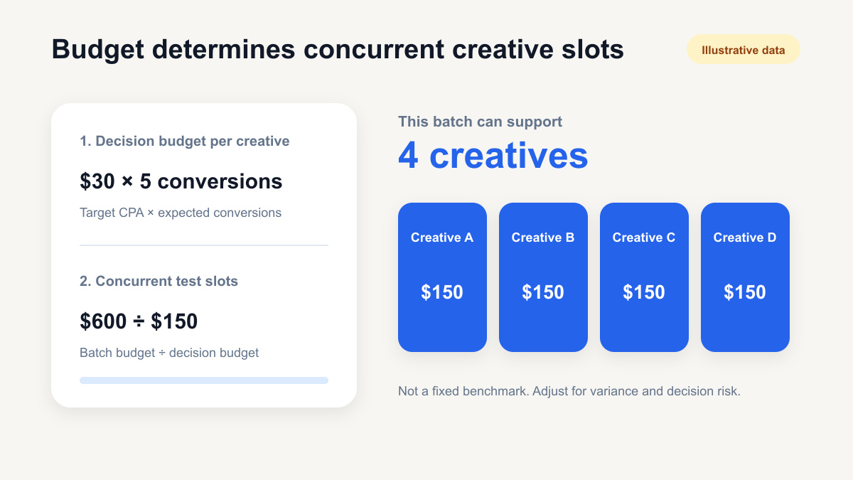 Illustrative calculation showing a 600 dollar test budget supporting four creative slots
