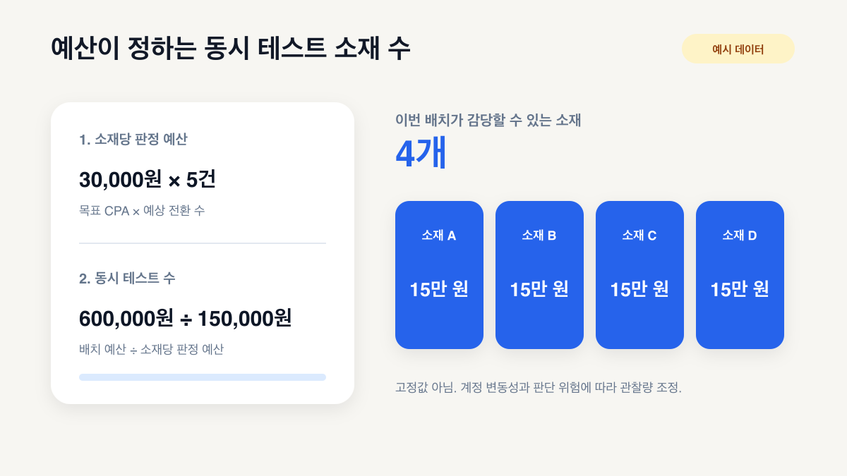 목표 CPA와 테스트 예산으로 광고 소재 4개의 테스트 슬롯을 계산한 예시 차트