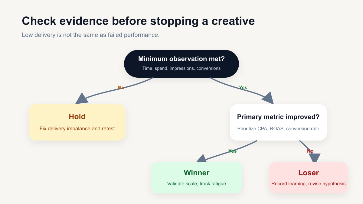 Decision tree for classifying an ad creative as a winner, hold, or loser