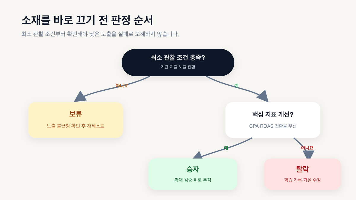 광고 소재를 승자, 보류, 탈락으로 판정하는 의사결정 트리