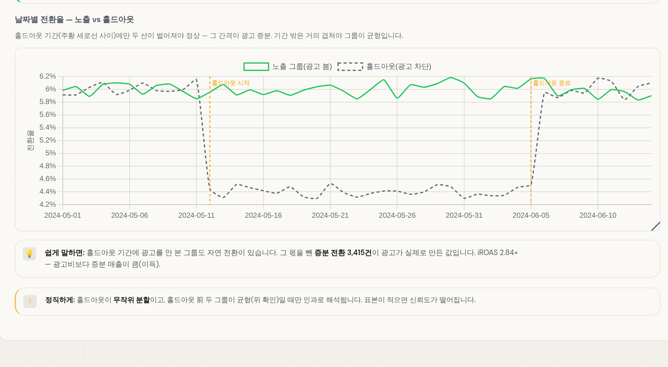 증분 분석 — 홀드아웃(광고 차단) 그룹과 노출 그룹의 날짜별 전환율. 두 선의 간격이 광고가 실제로 만든 증분이다.